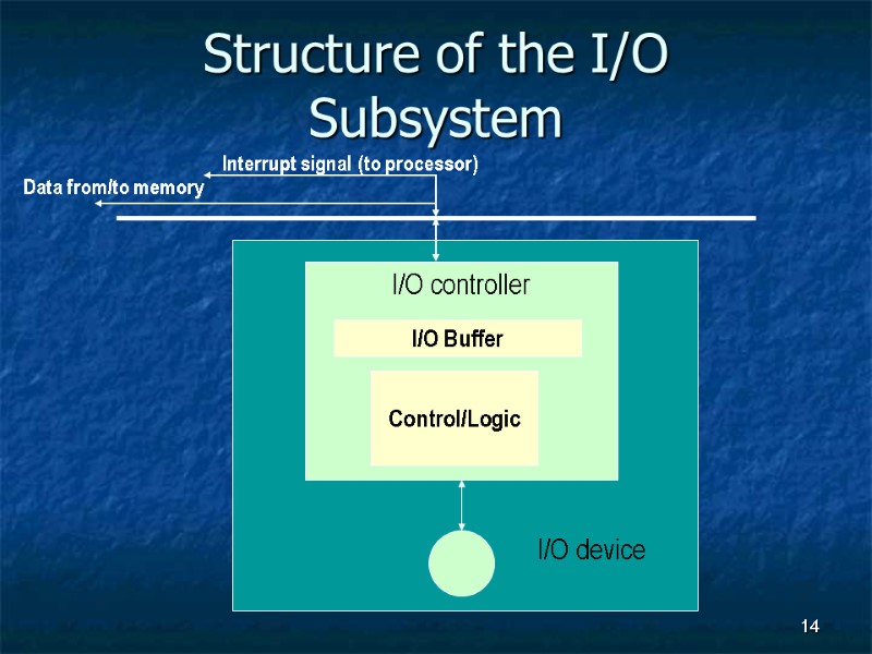 14 I/O controller Structure of the I/O Subsystem I/O Buffer Control/Logic I/O device Data